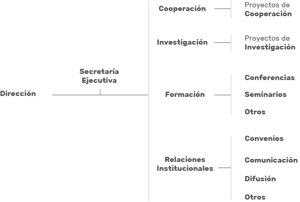 estructura-es